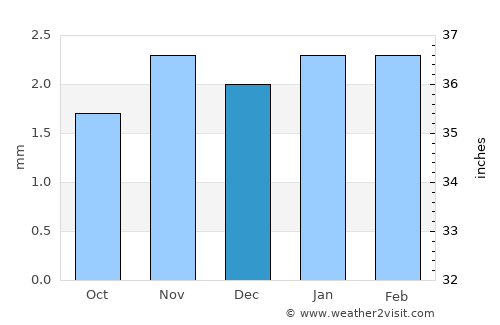 Aḩwar average rain in December
