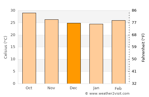 Aḩwar average temperature in December