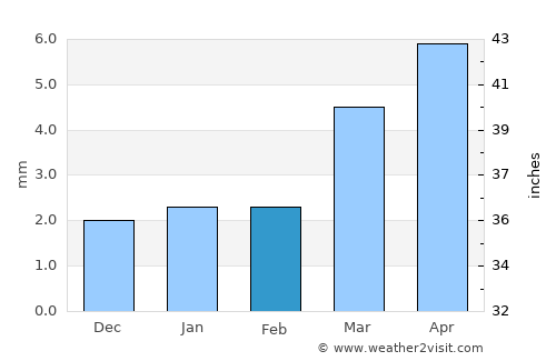 Aḩwar average rain in February