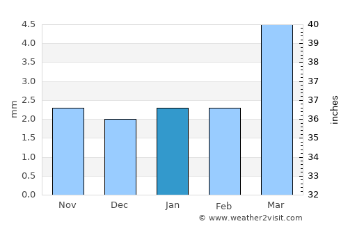 Aḩwar average rain in January