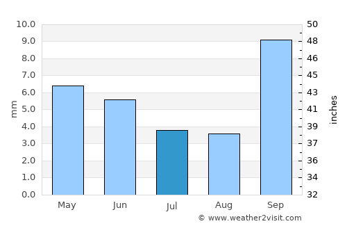 Aḩwar average rain in July