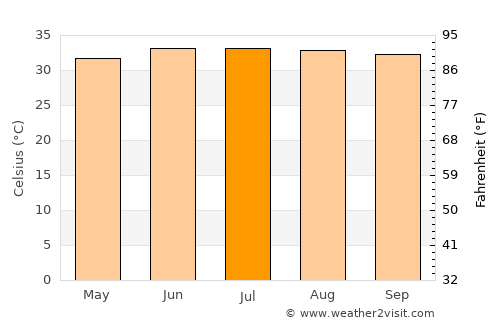 Aḩwar average temperature in July