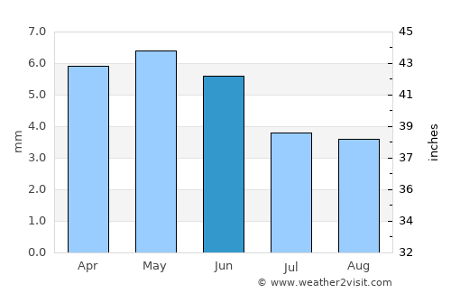 Aḩwar average rain in June