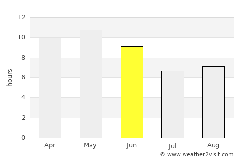 Aḩwar average rain in June