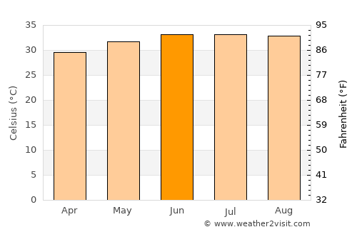 Aḩwar average temperature in June