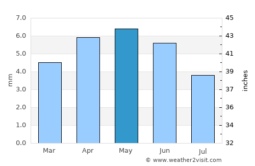 Aḩwar average rain in May