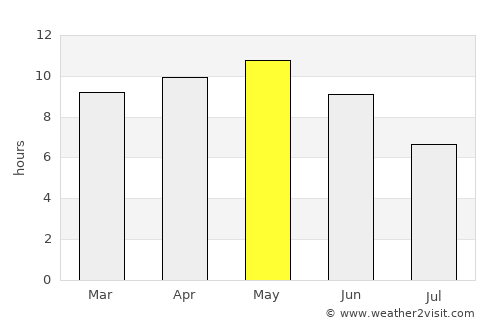 Aḩwar average rain in May