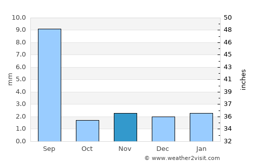 Aḩwar average rain in November