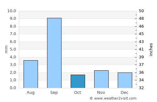 Aḩwar average rain in October