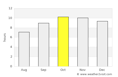 Aḩwar average rain in October