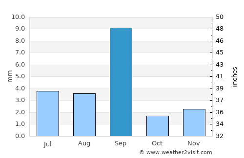 Aḩwar average rain in September