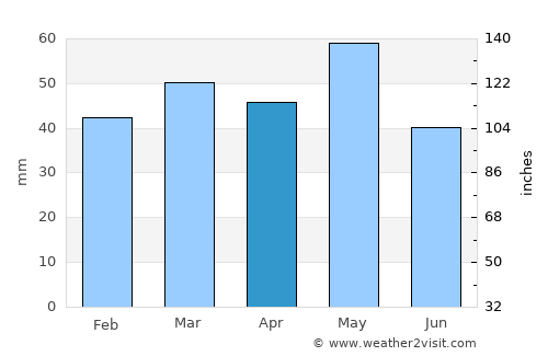 Aianí average rain in April