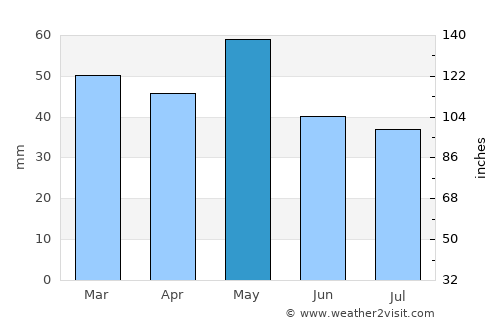 Aianí average rain in May