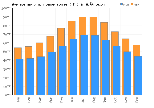Aiánteion average minimum / maximum temperatures (Fahrenheit)
