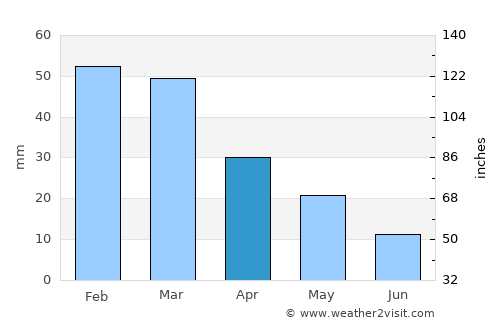 Aiánteion average rain in April
