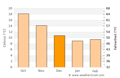 Aiánteion average temperature in December