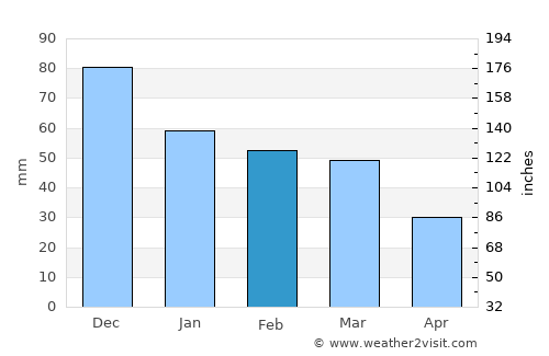 Aiánteion average rain in February
