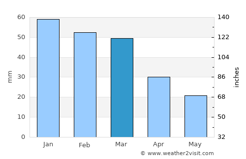 Aiánteion average rain in March