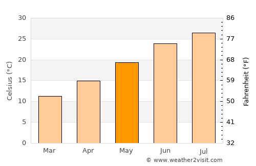 Aiánteion average temperature in May
