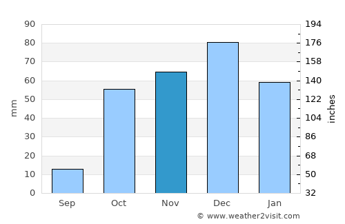 Aiánteion average rain in November