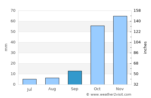 Aiánteion average rain in September
