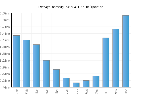 Aiánteion monthly rainfall chart (inches)