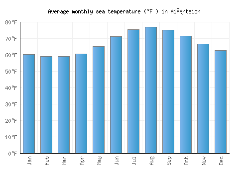 Aiánteion average sea temperature chart (Fahrenheit)