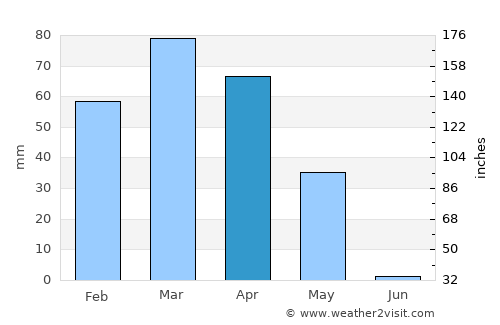Aībak average rain in April