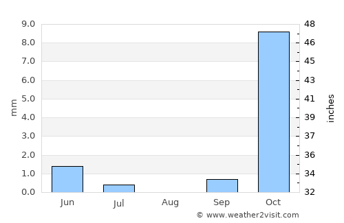 Aībak average rain in August