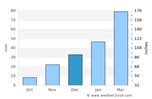 Aībak average rain in December