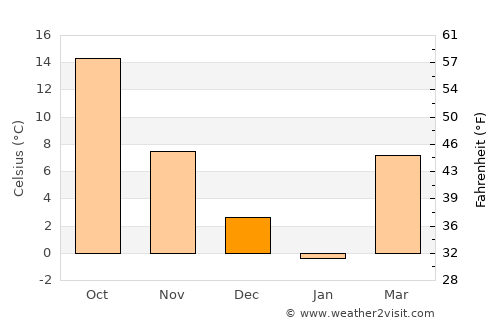Aībak average temperature in December