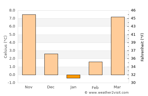 Aībak average temperature in January
