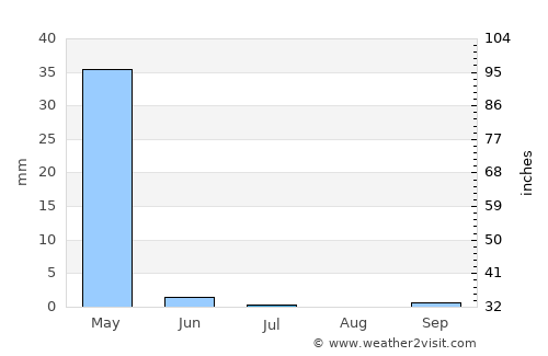 Aībak average rain in July