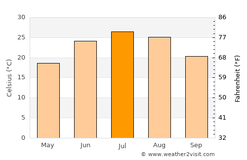 Aībak average temperature in July