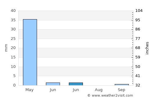Aībak average rain in June