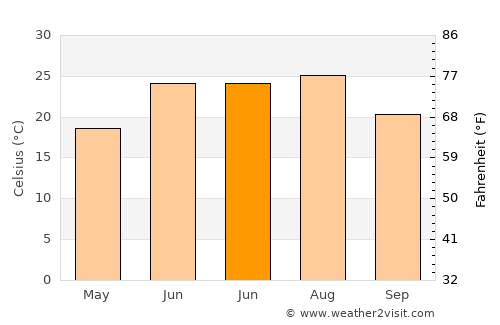 Aībak average temperature in June