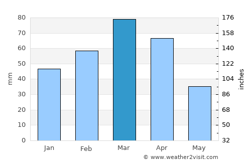 Aībak average rain in March