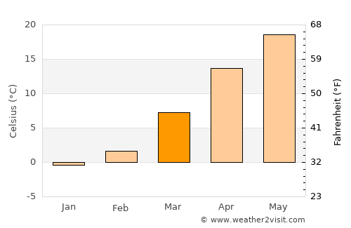 Aībak average temperature in March