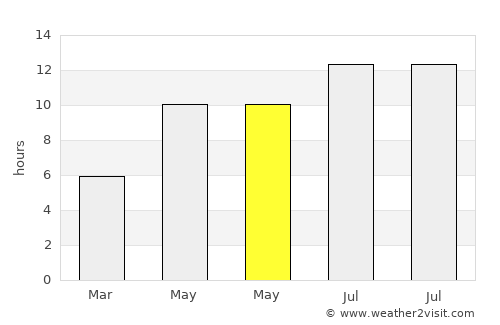 Aībak average rain in May