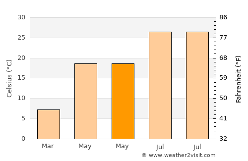 Aībak average temperature in May