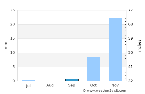 Aībak average rain in September