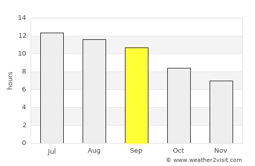 Aībak average rain in September