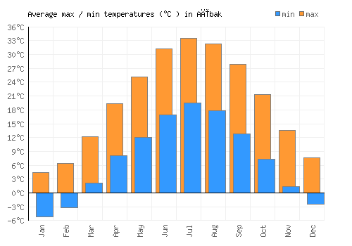 Aībak average minimum / maximum temperatures (Celsius)