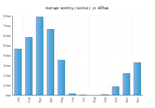 Aībak monthly rainfall chart (mm)