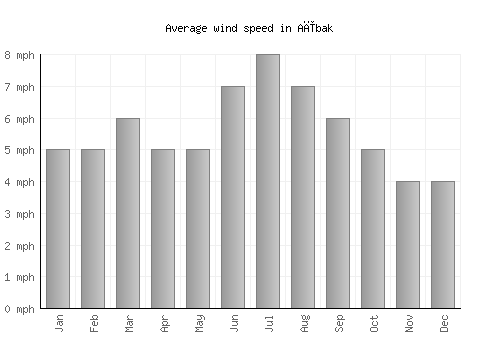 Aībak average winspeed by month (mph)