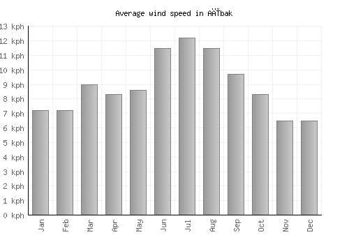 Aībak average winspeed by month (km/h)