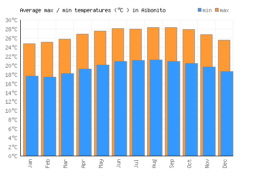 Aibonito average minimum / maximum temperatures (Celsius)