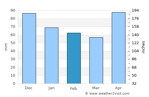 Aibonito average rain in February