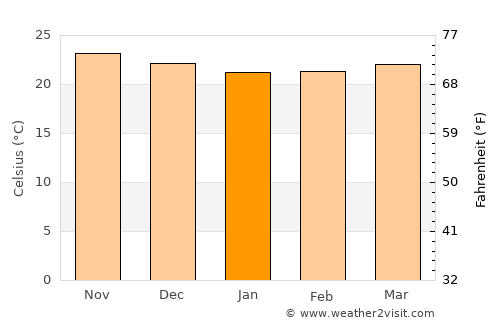 Aibonito average temperature in January
