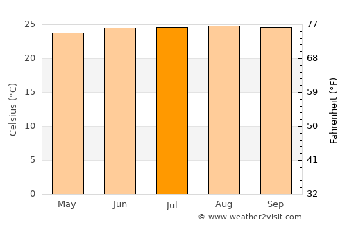 Aibonito average temperature in July